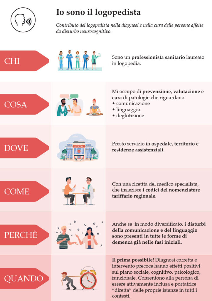 Informativa sulla figura del logopedista